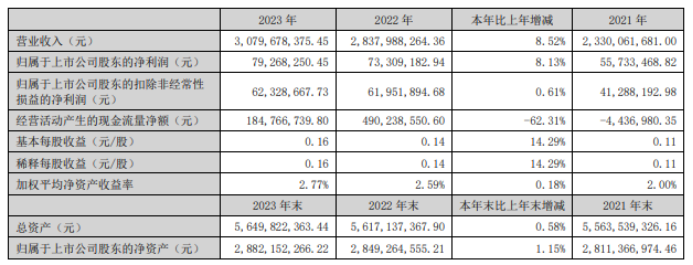 深纺织Ａ2023年净利7926.83万同比增长8.13% 总经理朱梅柱薪酬101.68万