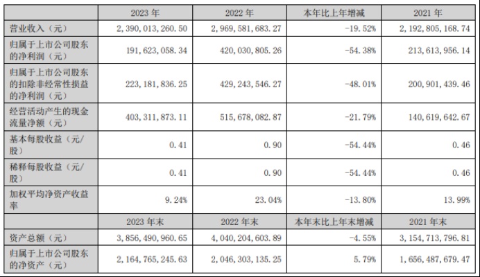 中旗股份2023年净利1.92亿同比下滑54.38% 董事长吴耀军薪酬169.96万